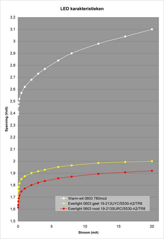 LED karakteristieken, spanning versus stroom
